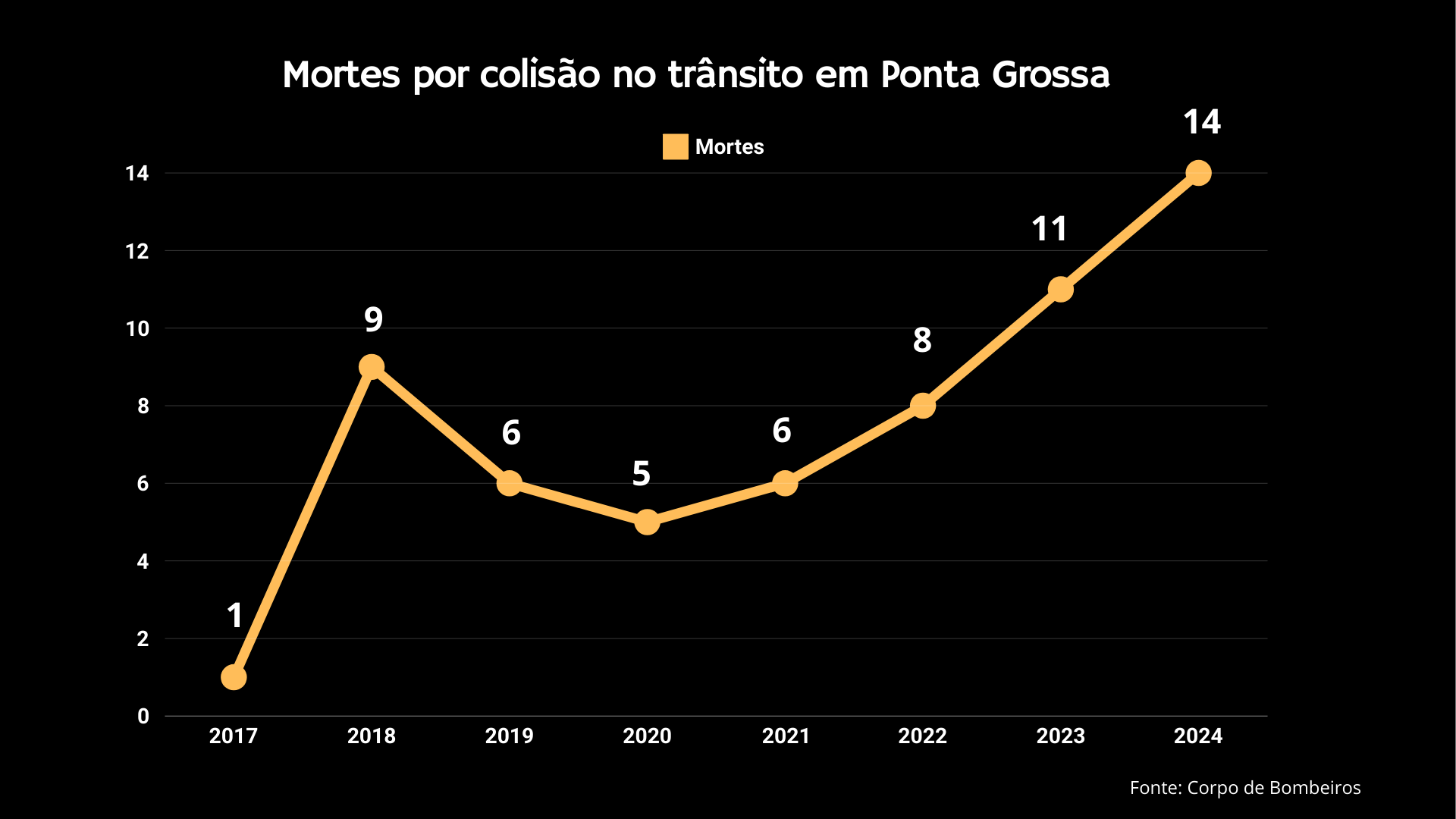 Mortes por colisão em acidentes de trânsito em PG (2)