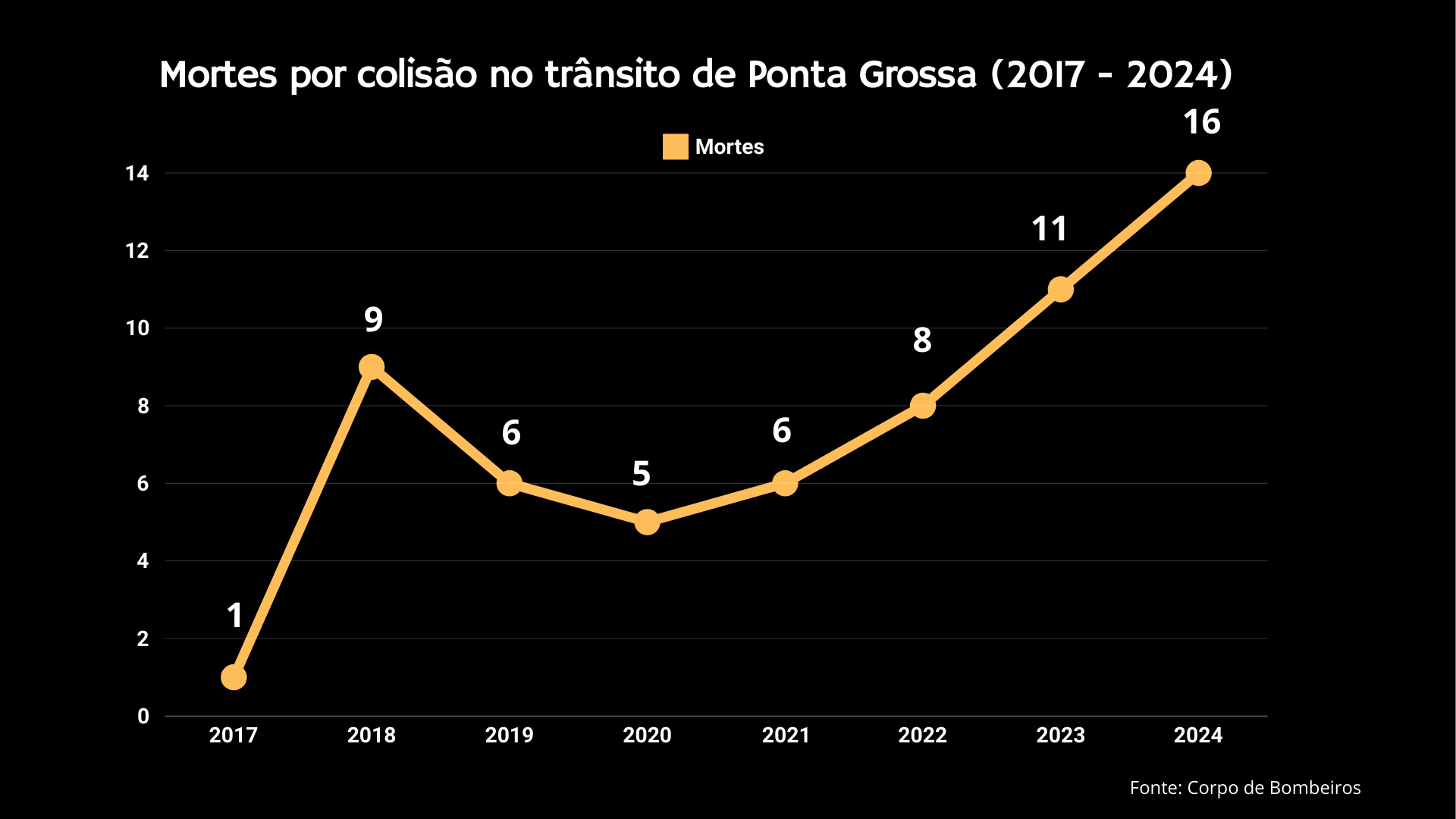 Mortes por colisão em acidentes de trânsito em PG (3)