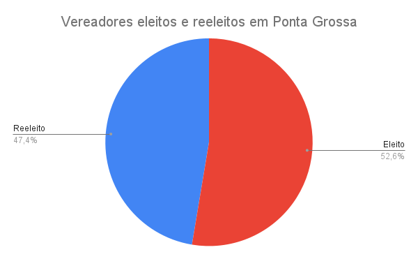 Vereadores eleitos e reeleitos em Ponta Grossa