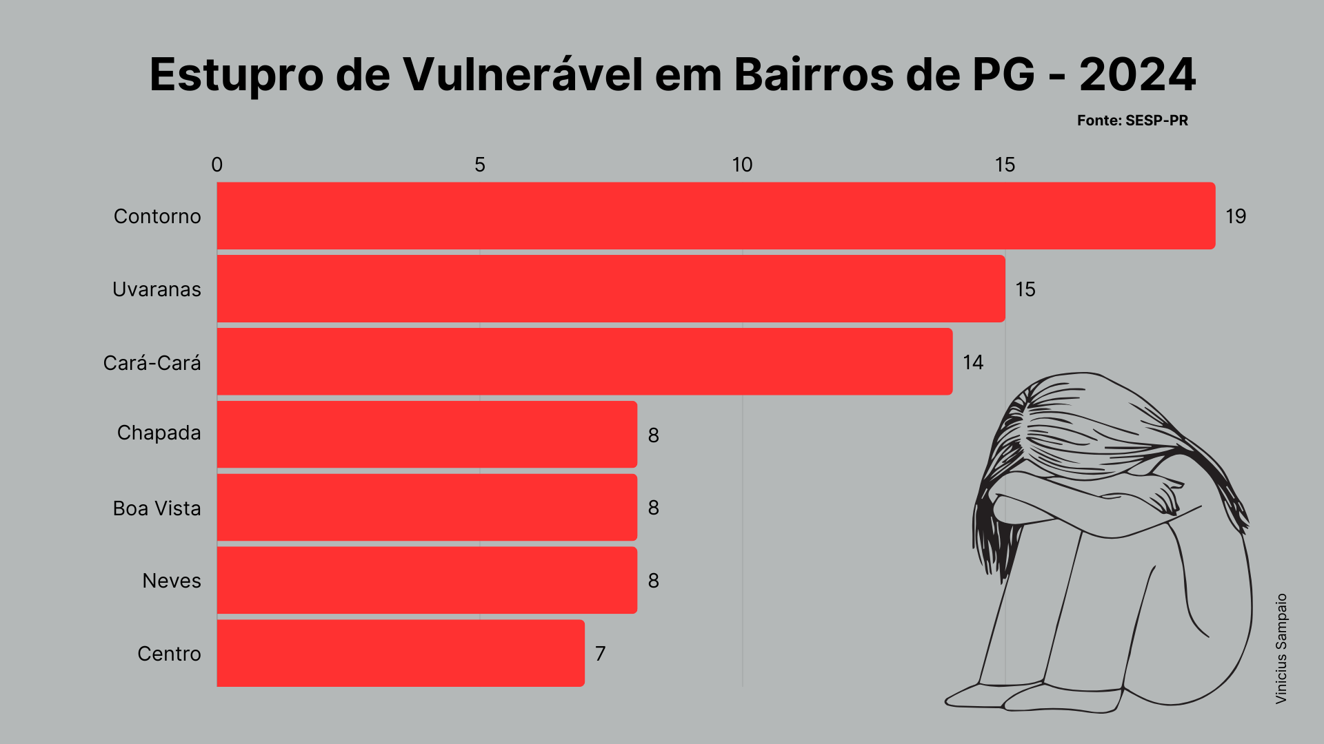 Estupro de Vulnerável em Bairros de PG – 2024