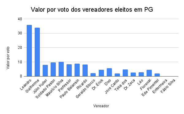 Valor por voto dos vereadores eleitos em PG