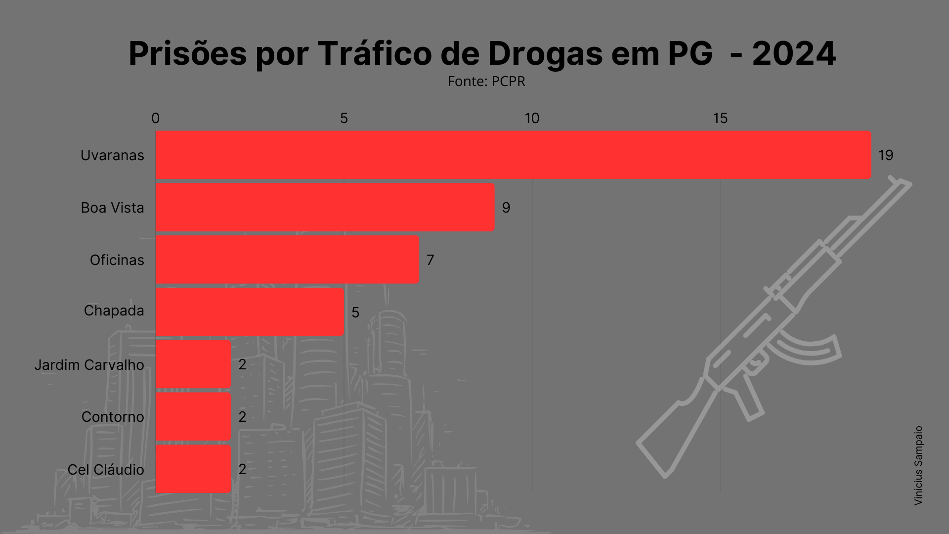 Prisões por Tráfico de Drogas em PG – 2024