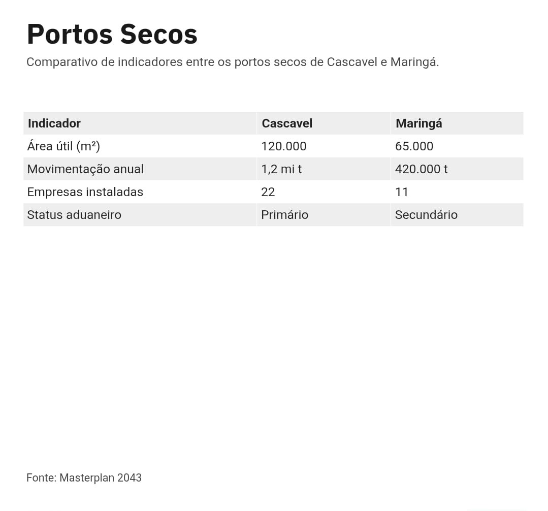 Portos Secos - BNT Portos Secos